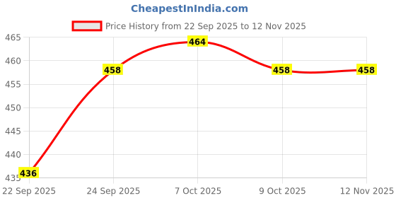 flipkart.com masox store Kids Bear Bento Lunch Box with Cutlery Set, BPA-Free, Leak-Proof Lid 2 Containers Lunch Box masox store Price History Graph from 22 Sep 2025 to 11 Nov 2025