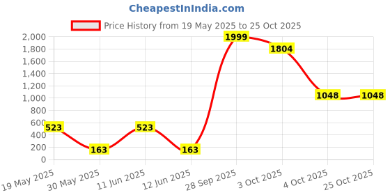 flipkart.com toyspree Kids Beauty Briefcase Set Trolley toyspree Price History Graph from 19 May 2025 to 24 Oct 2025