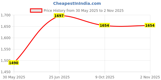 flipkart.com baby tone KIDS BEST SCOOTER, LIGHT & MUSIC, BEST FOR 3 TO 5 YR KIDS Scooter (Light Blue) 4575 Tricycle baby tone Price History Graph from 30 May 2025 to 2 Nov 2025
