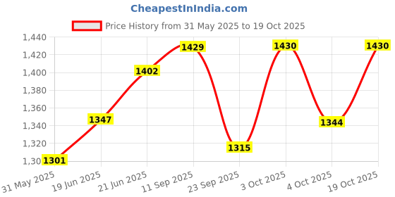 flipkart.com toyshoppee Kids Best Tricycle for Age 2,3,4,5 Years Kids BST 01 Kids Tricycle For Kids with Best Quality Tricycle toyshoppee Price History Graph from 31 May 2025 to 19 Oct 2025