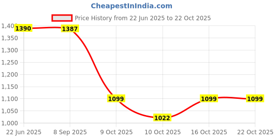 flipkart.com dugri Kids Best Tricycle for Age 2,3,4,5 Years Kids BST 01 Kids Tricycle For Kids with Best Quality Tricycle dugri Price History Graph from 22 Jun 2025 to 22 Oct 2025