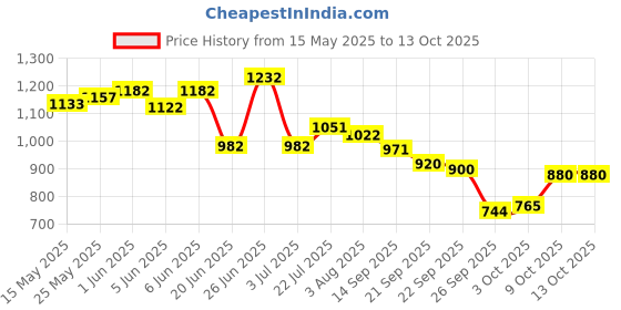 flipkart.com toyshoppee Kids Best Tricycle for Age 2,3,4,5 Years Kids BST 01 Tricycle with Best Quality Tricycle toyshoppee Price History Graph from 15 May 2025 to 13 Oct 2025
