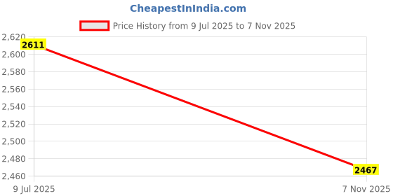 flipkart.com toyshoppee KIDS BEST TRICYCLE WITH BEST QUALITY Tricycle toyshoppee Price History Graph from 9 Jul 2025 to 7 Nov 2025