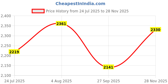 flipkart.com duggi muggi kids best trike 1-4 year kids Kids Tricycle with Parental Push Handle With Side Spot for Kids Tricycle duggi muggi Price History Graph from 24 Jul 2025 to 28 Nov 2025