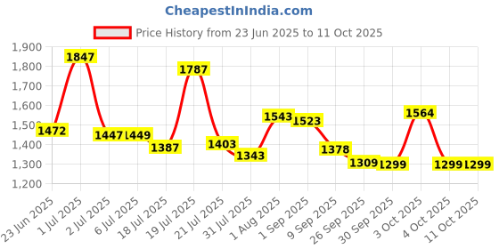 flipkart.com duggi muggi kids best trike 1-4 year kids with Parental Push Handle With Side Spot for Kids Tricycle duggi muggi Price History Graph from 23 Jun 2025 to 11 Oct 2025