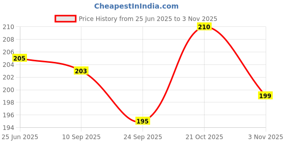 flipkart.com xpocraft Kids Bicycle Bell - Bright Steel Cover, Lightweight Design, Loud & Crisp Sound Bell xpocraft Price History Graph from 25 Jun 2025 to 2 Nov 2025