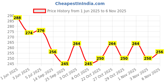 flipkart.com neemo Kids bicycle pedal Pedal neemo Price History Graph from 1 Jun 2025 to 4 Nov 2025
