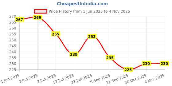 flipkart.com neemo Kids bicycle seat Saddle neemo Price History Graph from 1 Jun 2025 to 3 Nov 2025