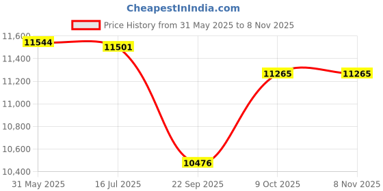 flipkart.com bhuvid Kids Bike Battery Operated Ride On bhuvid Price History Graph from 31 May 2025 to 7 Nov 2025