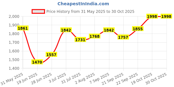 flipkart.com varaa g KIDS BIKE WITH LIGHT & MUSIC BEST FOR 1,2,3 YEAR KIDS,MADE IN INDIA Bike Non Battery Operated Ride On varaa g Price History Graph from 31 May 2025 to 29 Oct 2025