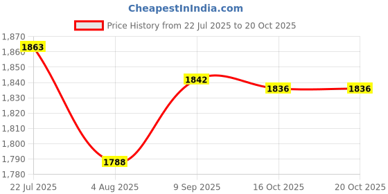 flipkart.com toyshoppee KIDS Bike|Music Horn|Multicolour Lights|Cycle for 3-6 Years Boy & Girl CHILD RDX BIKE PVC BODY WITH NEW COLOUR COMBINATION Tricycle toyshoppee Price History Graph from 22 Jul 2025 to 20 Oct 2025