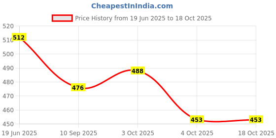 flipkart.com shubhkraft Kids Birthday Party Return Gift In Bulk | Cartoon Design 3D Straw Sipper (4 Pcs) shubhkraft Price History Graph from 19 Jun 2025 to 18 Oct 2025