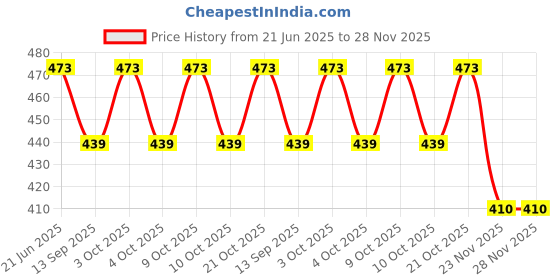 flipkart.com kartual Kids Birthday Party Return Gift In Bulk | Cartoon Design 3D Straw Sipper (4 Pcs) kartual Price History Graph from 21 Jun 2025 to 28 Nov 2025