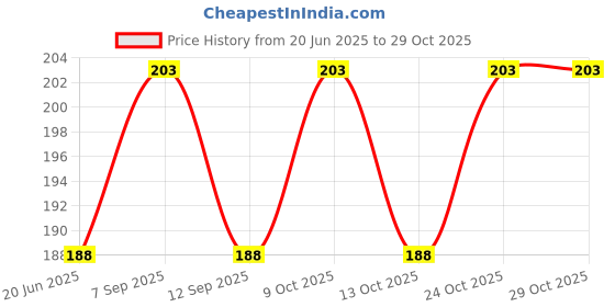 flipkart.com scorpion Kids Birthday Return Gifts Sponge Balls with Cartoon Prints - 6 cm scorpion Price History Graph from 20 Jun 2025 to 28 Oct 2025