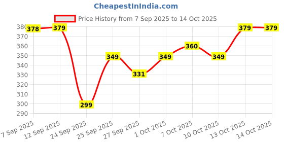 flipkart.com the plant fix plix Kids Body Wash for Gentle Cleansing | Hydrates & Nourishes Skin | For Daily Use the plant fix plix Price History Graph from 7 Sep 2025 to 14 Oct 2025