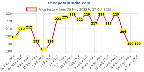 flipkart.com avee Kids Body Wash | Gentle & Hydrating | Skin Soft & Bright | Natural Ingredients avee Price History Graph from 30 May 2025 to 27 Oct 2025