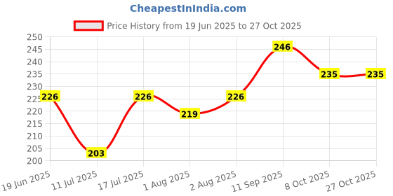 flipkart.com herbsense Kids Body Wash Plant Based Mild Gentle for Body, Face Hair | For Age 1-3 Years herbsense Price History Graph from 19 Jun 2025 to 27 Oct 2025