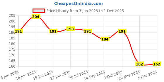 flipkart.com zotimo kids books for 2,3 year old all in one book for kids calligraphy book for kids zotimo Price History Graph from 3 Jun 2025 to 29 Nov 2025