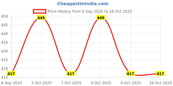 flipkart.com enayra Kids Bowling Game Set | Indoor & Outdoor Bowling Toy for Fun Sports Activity Set Sports Bowling Set enayra Price History Graph from 8 Sep 2025 to 16 Oct 2025