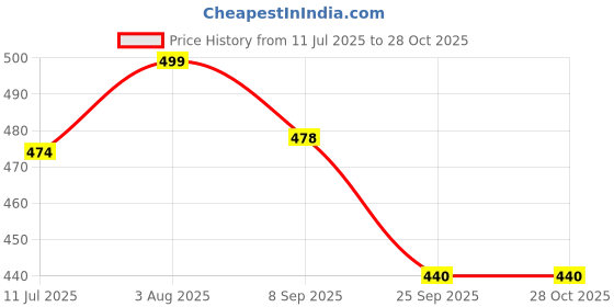 flipkart.com trade zone Kids Bowling Set, 6 Pins with 2 Balls, Indoor Outdoor Game trade zone Price History Graph from 11 Jul 2025 to 28 Oct 2025