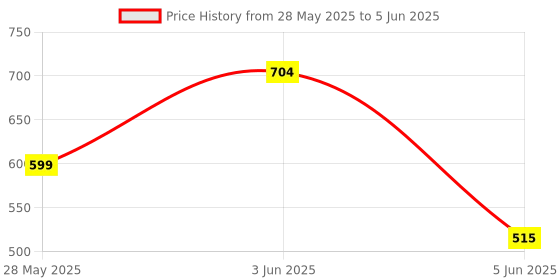 flipkart.com kidivo Kids Bowling Set Game with 10 Pin 2 Balls kidivo Price History Graph from 28 May 2025 to 5 Jun 2025