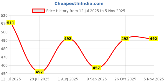 flipkart.com theperfectbazaar.com Kids Bowling Set with 6 pins and 2 balls Sports Bowling Set theperfectbazaar.com Price History Graph from 12 Jul 2025 to 5 Nov 2025