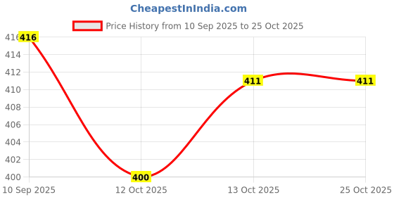 flipkart.com nextage Kids Boxing Gloves 4 OZ Boxing Gloves nextage Price History Graph from 10 Sep 2025 to 25 Oct 2025