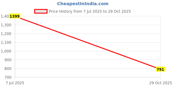 flipkart.com cult Kids Boxing Kit with Gloves, Headgear & Punching Bag Boxing Kit cult Price History Graph from 7 Jul 2025 to 29 Oct 2025