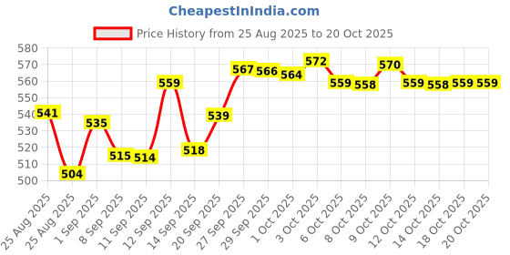 flipkart.com gex Kids Boxing Punching Bag Set With Wraps & Gloves | Boxing, Judo, Kickboxing Set Boxing Gloves gex Price History Graph from 25 Aug 2025 to 19 Oct 2025