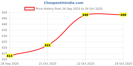 flipkart.com yogi toys Kids Boys & Girls Hit Me Punching Bob Bag Toy for Outdoor & Indoor Playing yogi toys Price History Graph from 26 Sep 2025 to 24 Oct 2025