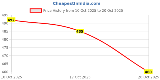flipkart.com basha mall Kids Boys Girls Beginners Skateboard, Double Kick 6 inch x 27 inch Skateboard basha mall Price History Graph from 10 Oct 2025 to 20 Oct 2025