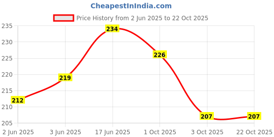 flipkart.com kyros Kids Branded Lunch Tiffin Bag for School Office Picnic Kit Bag For Men & Women Waterproof Lunch Bag kyros Price History Graph from 2 Jun 2025 to 21 Oct 2025