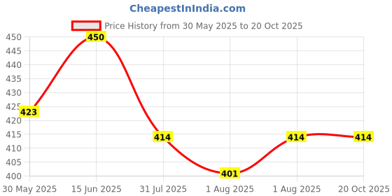 flipkart.com synlark Kids Breastfeeding Pillow synlark Price History Graph from 30 May 2025 to 20 Oct 2025