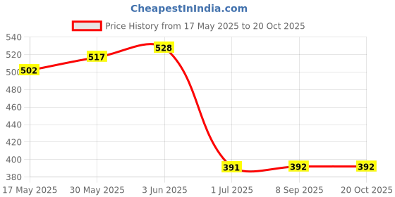 flipkart.com synlark Kids Breastfeeding Pillow synlark Price History Graph from 17 May 2025 to 20 Oct 2025