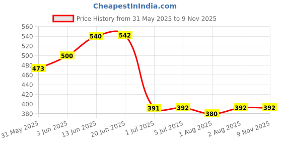 flipkart.com synlark Kids Breastfeeding Pillow synlark Price History Graph from 31 May 2025 to 7 Nov 2025