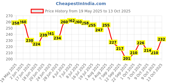 flipkart.com colgate Kids Bubble Fruit 2-5 years Toothpaste colgate Price History Graph from 19 May 2025 to 13 Oct 2025