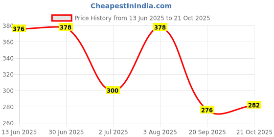 flipkart.com micashu Kids Bus Shaped Moving Wheels Detachable Water Bottle with Straw Shoulder Strap micashu Price History Graph from 13 Jun 2025 to 20 Oct 2025