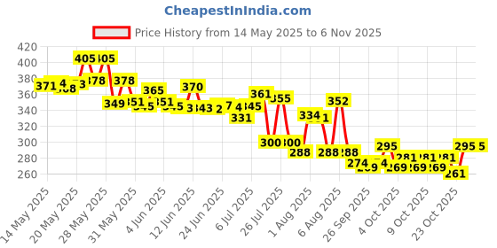 flipkart.com deejet Kids Bus Shaped Moving Wheels Detachable Water Bottle with Straw Shoulder Strap 500 ml Water Bottle deejet Price History Graph from 14 May 2025 to 5 Nov 2025