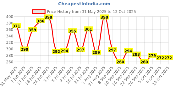 flipkart.com urbanhuda Kid's Bus Water Bottle with Straw, Strap, Sipper, Leakproof BPA Free with Lock 500 ml Water Bottle urbanhuda Price History Graph from 31 May 2025 to 13 Oct 2025