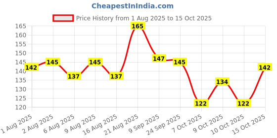 flipkart.com tuco Kids bye dull skin soap tuco Price History Graph from 1 Aug 2025 to 15 Oct 2025