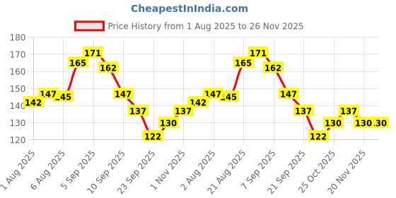 flipkart.com tuco Kids bye skin rash soap tuco Price History Graph from 1 Aug 2025 to 26 Nov 2025
