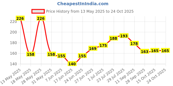 flipkart.com clickfit Kids Cabinet Locks for Child Safety, Baby Proofing 4 Pcs Child Locks for Drawer clickfit Price History Graph from 13 May 2025 to 24 Oct 2025