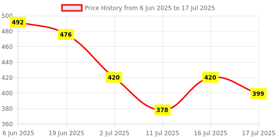 flipkart.com la toys Kids Calculation Toy – Learn Numbers,Basic Math Operations with Sorting Beads la toys Price History Graph from 6 Jun 2025 to 16 Jul 2025