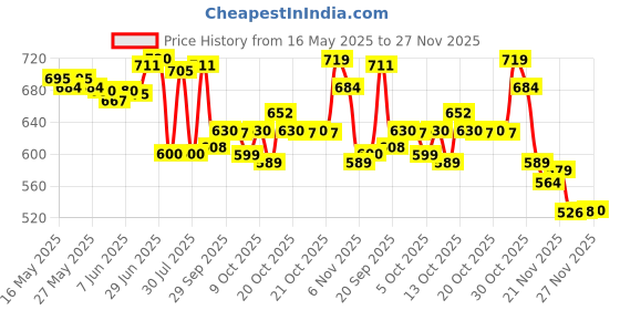 flipkart.com tushika Kids Camera Age 3-9, HD Digital Video Cameras for Toddler tushika Price History Graph from 16 May 2025 to 27 Nov 2025