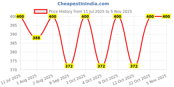 flipkart.com sthiti Kids Candy Shaped Separated Plates | 5 Compartment Plate Set- Polypropylene sthiti Price History Graph from 11 Jul 2025 to 3 Nov 2025