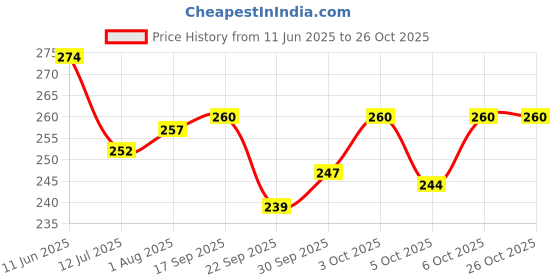 flipkart.com bestie toys Kids Car 6pcs Alloy car Quality small car bestie toys Price History Graph from 11 Jun 2025 to 26 Oct 2025
