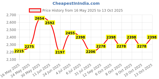 flipkart.com pandaoriginals Kids car parent handle, music & lights and footrest , 1 to 4 years Car Non Battery Operated Ride On pandaoriginals Price History Graph from 16 May 2025 to 13 Oct 2025