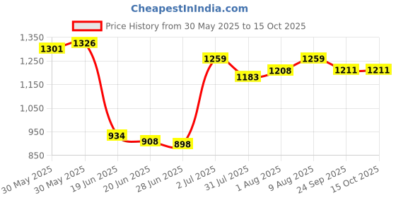 flipkart.com varaa g KIDS CAR WITH LIGHT AND MUSIC, MADE IN INDIA, FOR ONLY 1-2 YEAR KIDS Car Non Battery Operated Ride On varaa g Price History Graph from 30 May 2025 to 14 Oct 2025