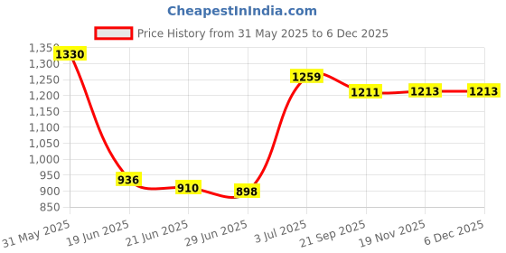 flipkart.com varaa g KIDS CAR WITH LIGHT AND MUSIC, MADE IN INDIA, FOR ONLY 1-2 YEAR KIDS Car Non Battery Operated Ride On varaa g Price History Graph from 31 May 2025 to 5 Dec 2025