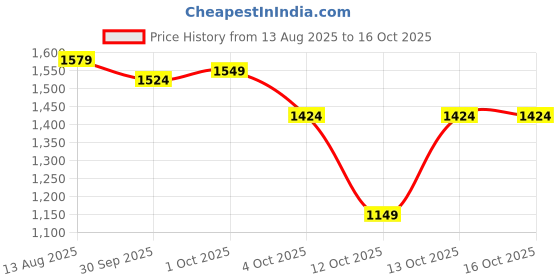 flipkart.com panda baby products Kids car With Music and Lights Car Non Battery Operated Ride On panda baby products Price History Graph from 13 Aug 2025 to 15 Oct 2025